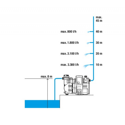 Pompe d'arrosage hydrophore 1100w 4000 l/h  4,5 bar Comfort 4000/5e